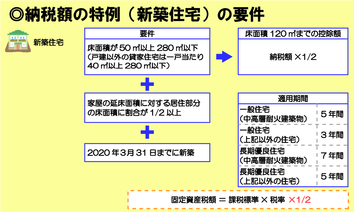 固定資産税の納税額の特例（新築住宅）の軽減措置適用要件