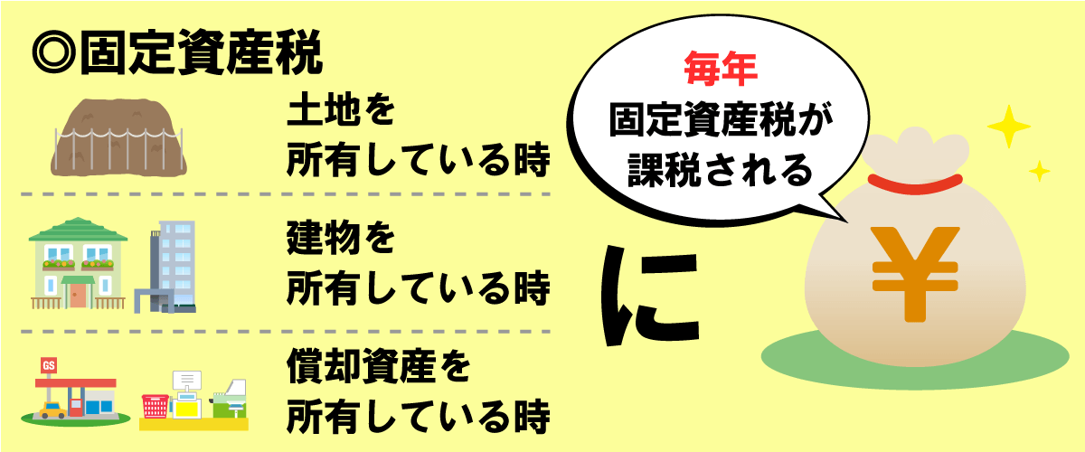 固定資産税とは土地・建物の不動産や、事業用の償却資産にかかる税金