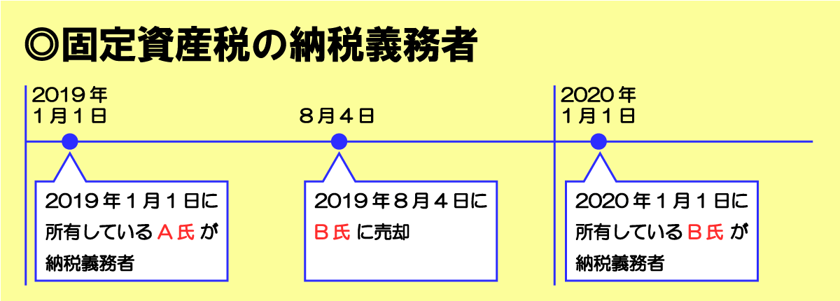 固定資産税は1月1日時点での不動産所有者に課税される