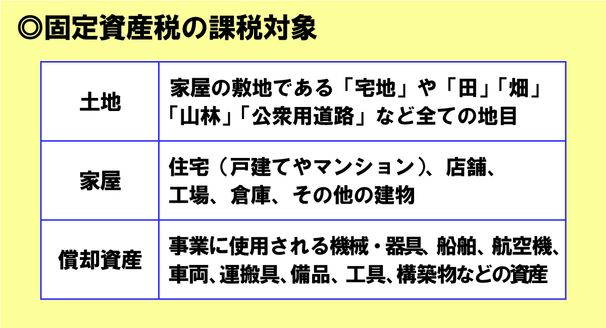 固定資産税の課税対象（土地・家屋・償却資産）