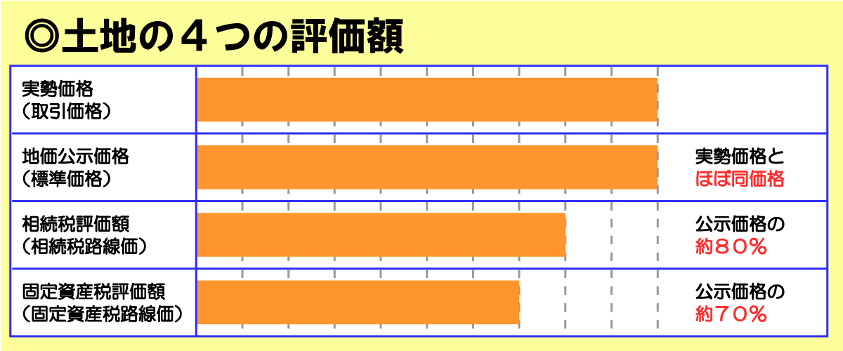 土地の4つの評価額（実勢価格・地価公示価格・相続税評価額・固定資産税評価額）