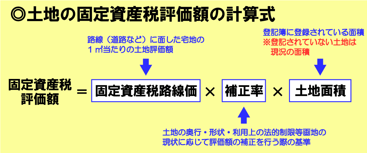 固定資産税評価額の計算式