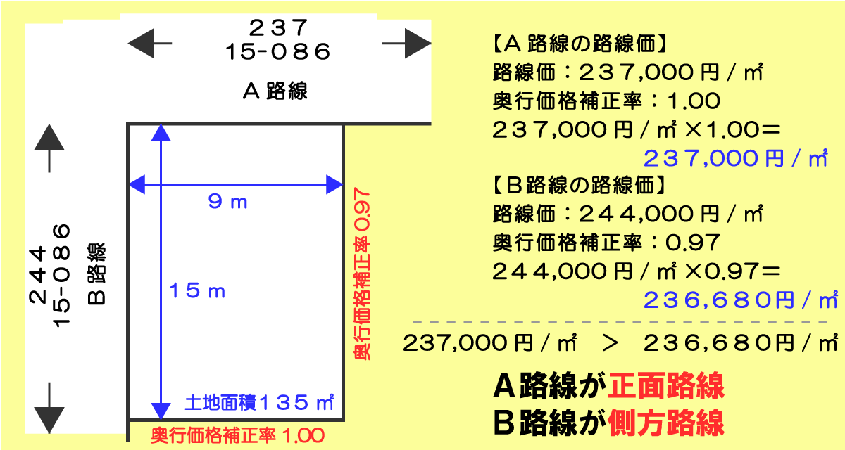 二路線（角地）の正面路線と側方路線の求め方