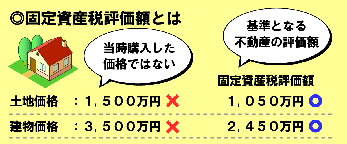 固定資産税評価額とは、土地や建物を取得した際の実際に支払った売買価格ではなく、『固定資産税などを算出する際に基準となる不動産の評価額』