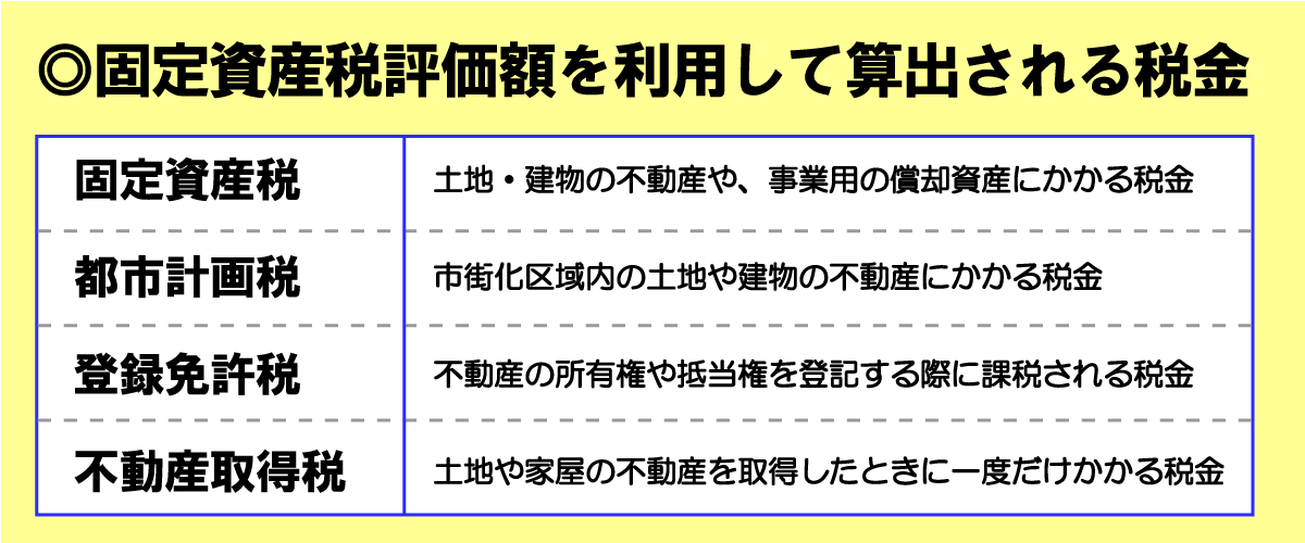 固定資産税評価額を利用して算出される税金