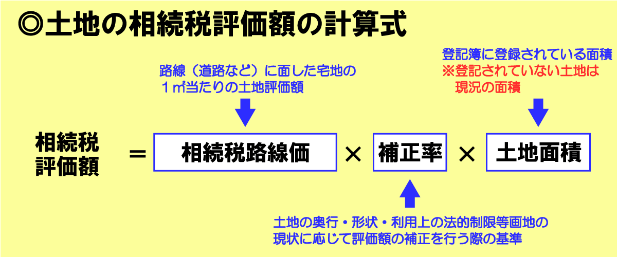 土地の相続税評価額の計算式