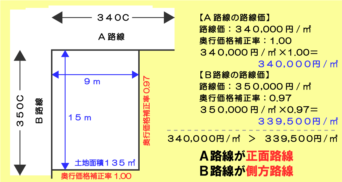 二路線（角地）の正面路線と側方路線の求め方