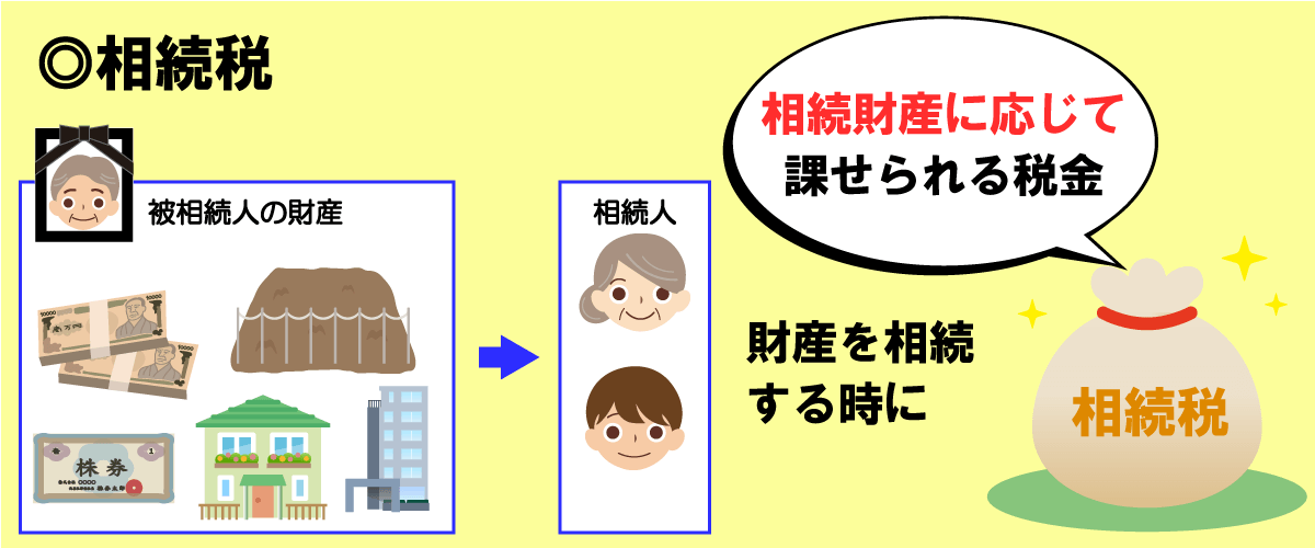 相続税とは、亡くなった人（被相続人）の遺産を受け継ぐ際に、相続財産に応じて課せられる税金