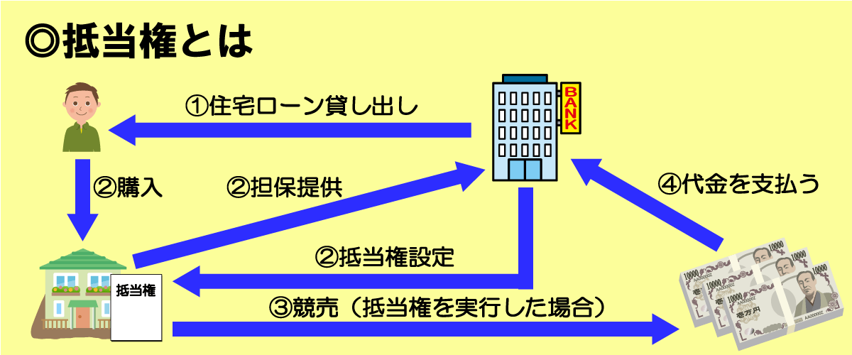 抵当権とは、住宅ローンなどを借りる際に 『購入する不動産を借り入れの担保として設定する権利』 のこと