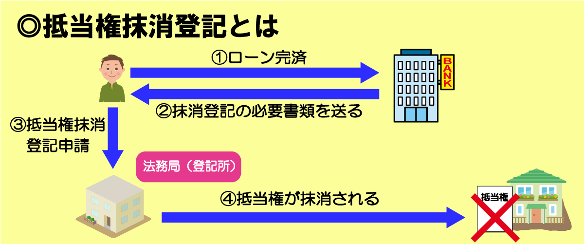 抵当権抹消登記とは、『不動産に設定されている抵当権を不動産登記簿から抹消すること』