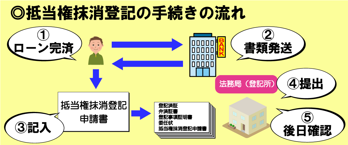 抵当権抹消登記の手続きの流れ