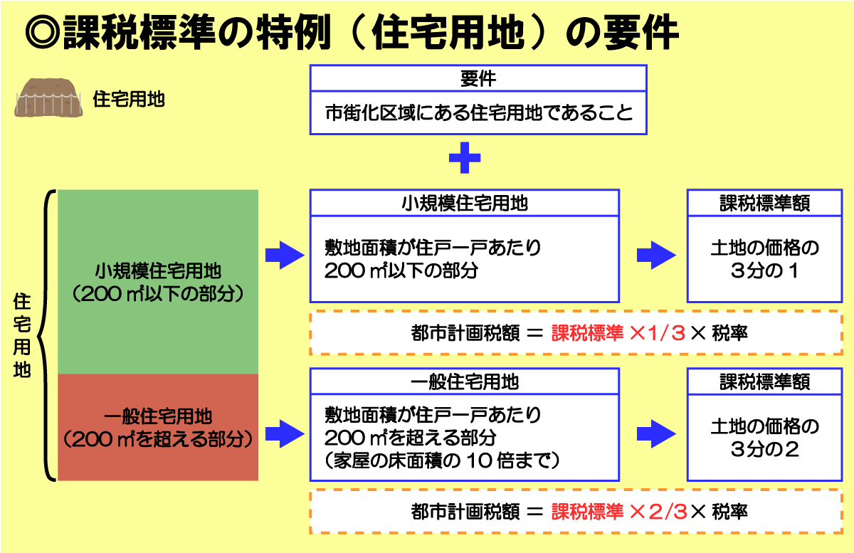 都市計画税の課税標準の特例（住宅用地）の軽減措置適用要件