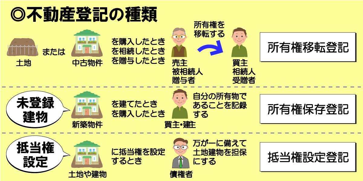 不動産登記の種類には「所有権移転登記（売買・相続・贈与）」「所有権保存登記」「抵当権設定登記」