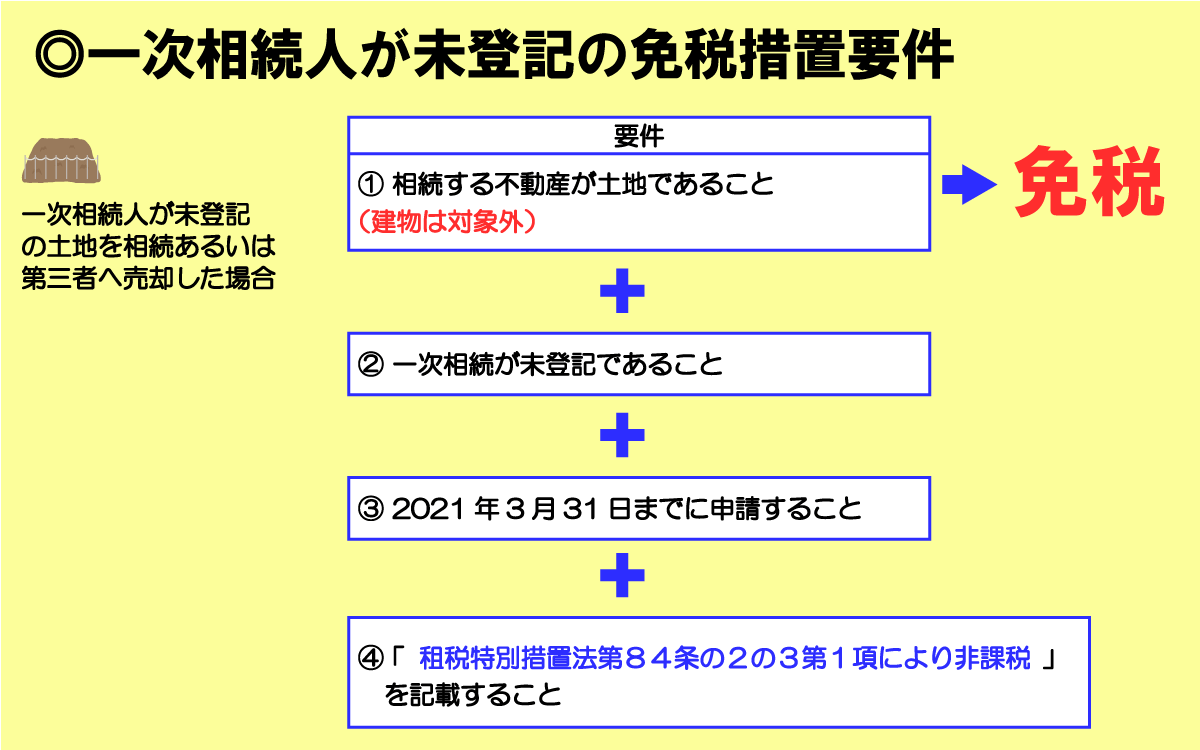 相続登記による登録免許税の2つの免税措置（非課税）を分かりやすく解説