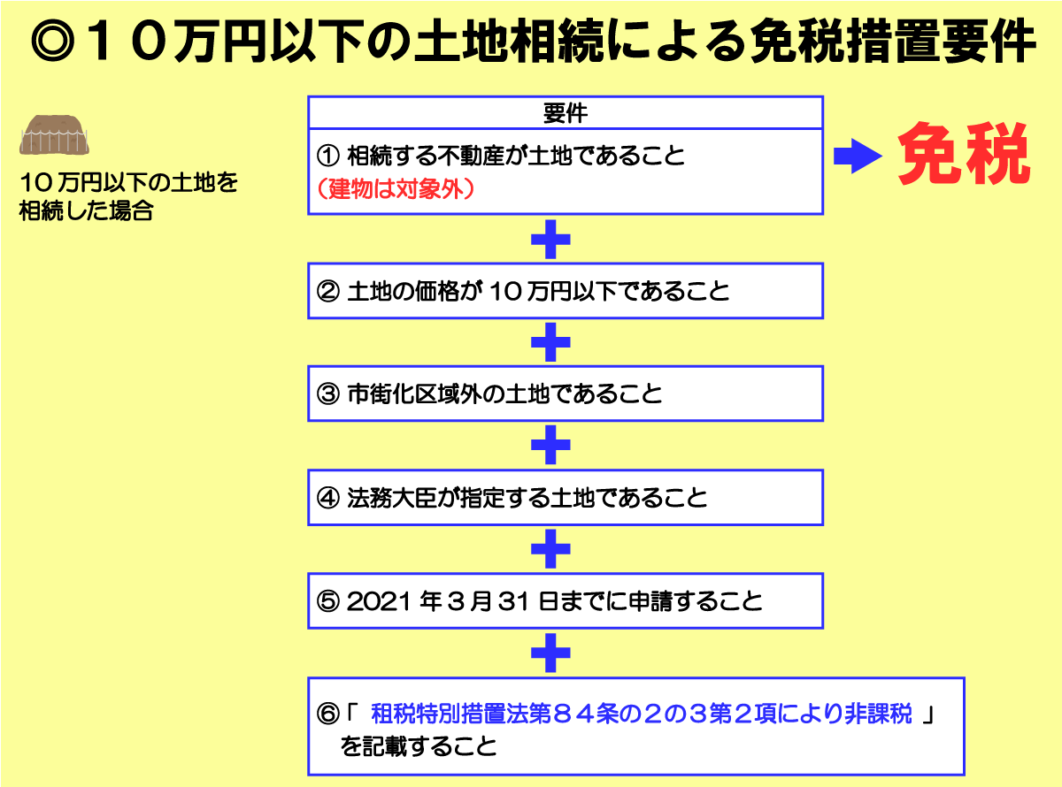 10万円以下の土地を相続した場合の登録免許税の免税措置要件