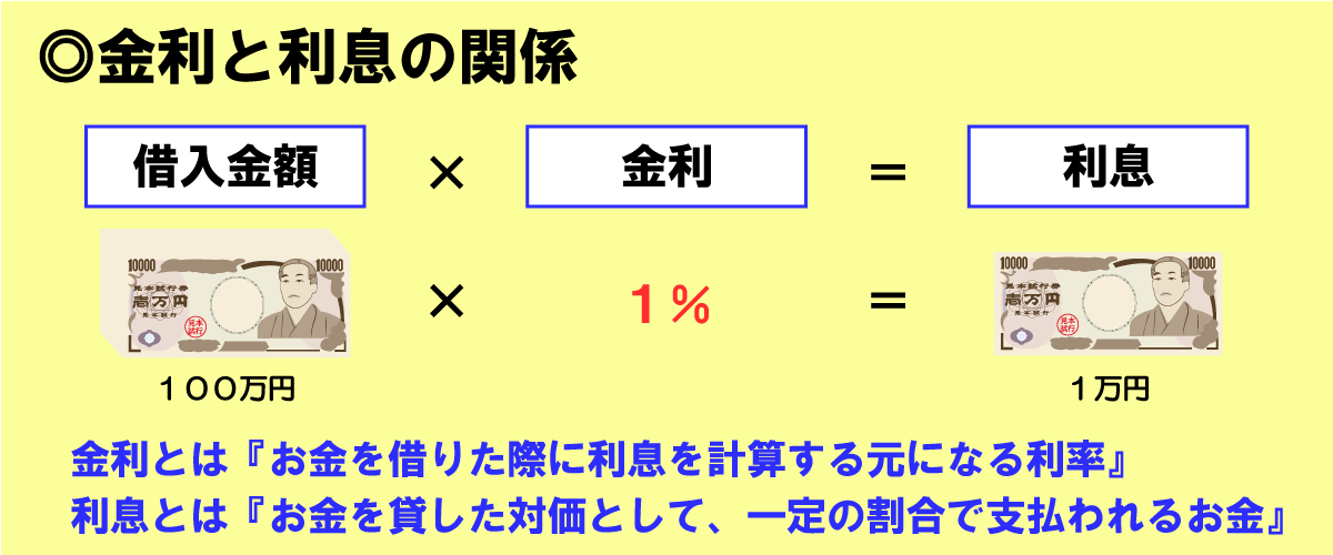 金利と利息の関係