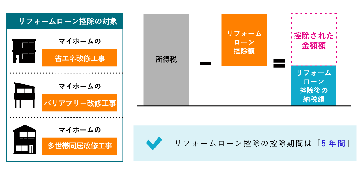 リフォームローン控除（減税）とは、個人が住宅ローンを利用して、マイホームの一定の要件を満たすリフォームしたときに、所得税から控除できる制度