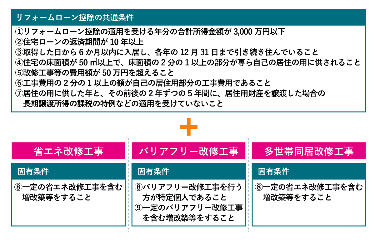 リフォームローン控除の適用条件