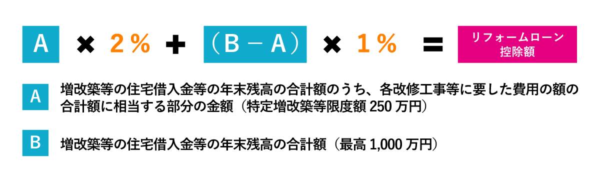 リフォームローン控除額の計算方法