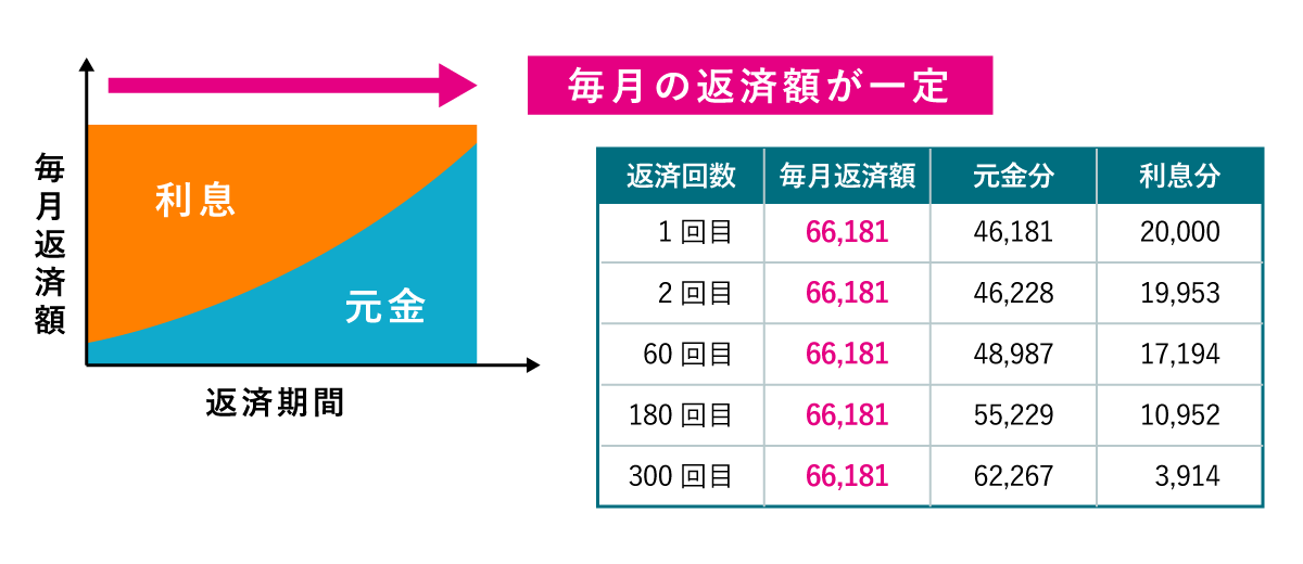 元利均等返済は毎月の返済額が一定なのが特徴