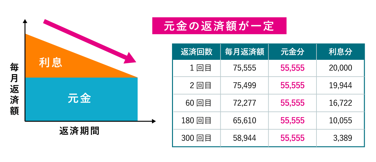 元金均等返済は元金の返済額が毎月一定なのが特徴