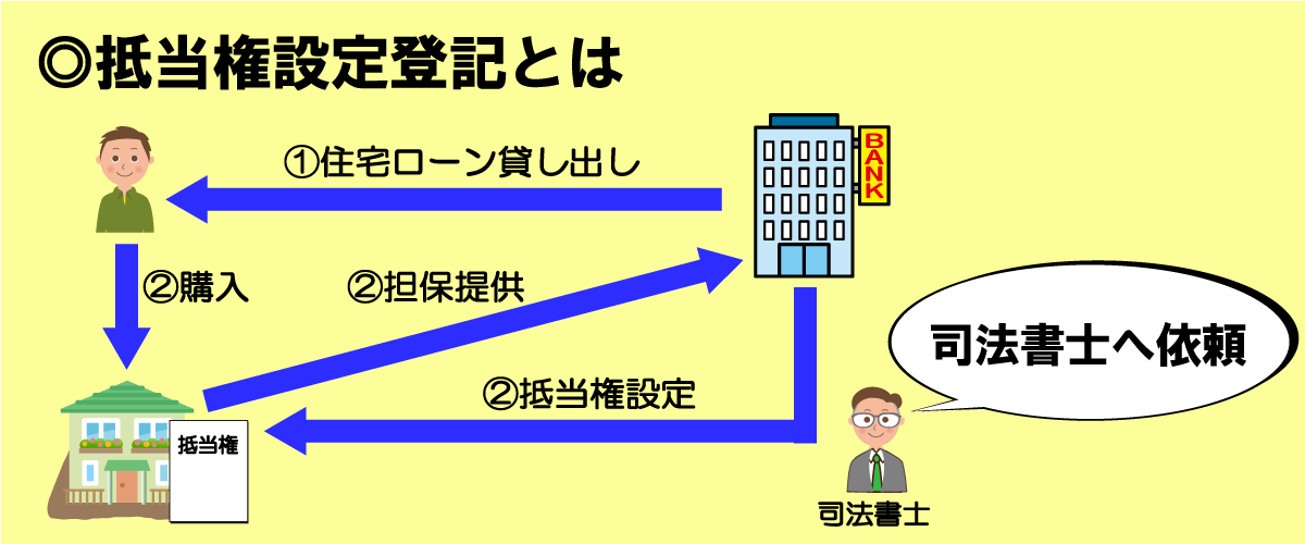 抵当権設定登記とは、不動産を担保として抵当権を設定すること