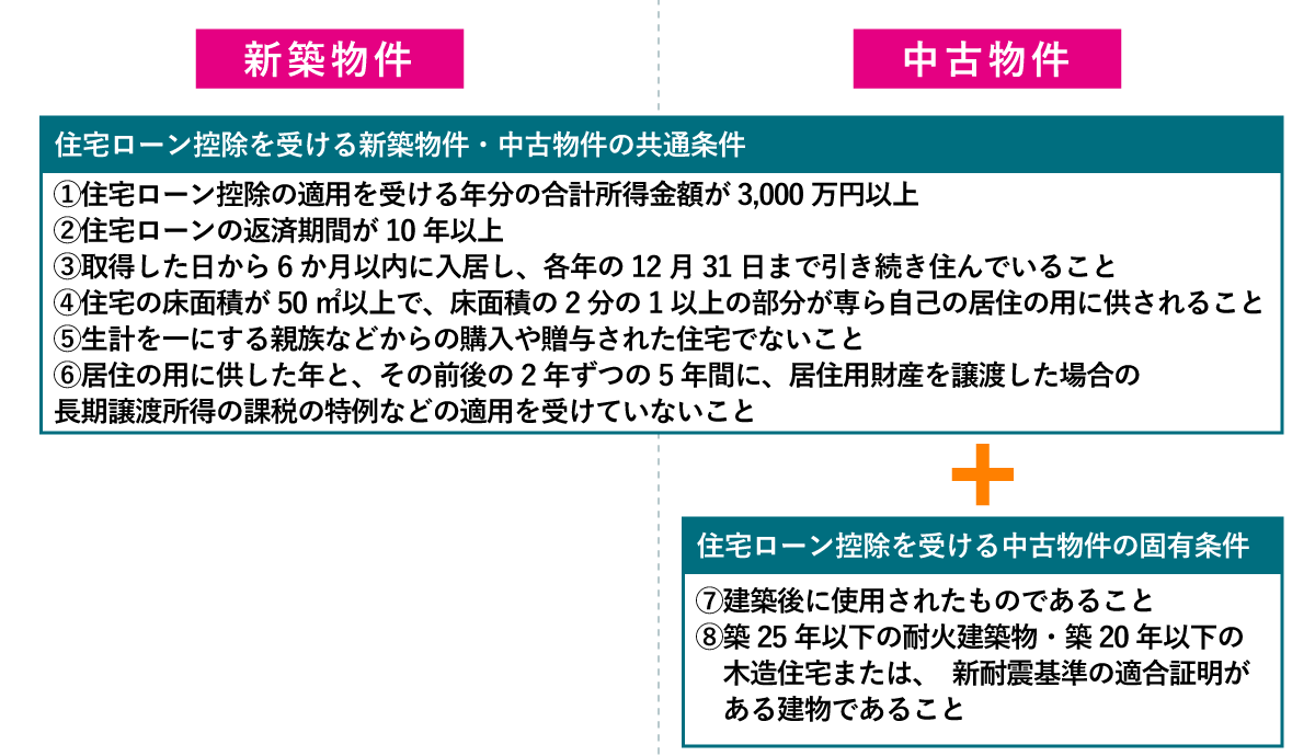 新築住宅と中古住宅の住宅ローン控除の適用条件