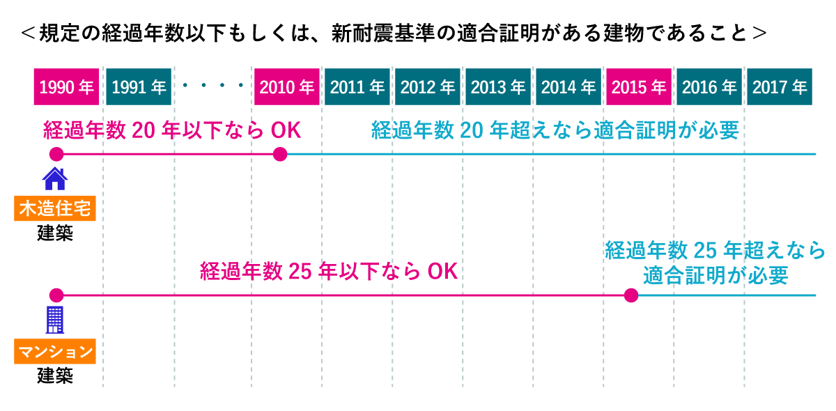 建築後から取得までの経過年数が25年以下のマンションなどの「耐火建築物」、20年以下の木造など「耐火建築物以外」もしくは、新耐震基準に適合していることが証明された建物が条件