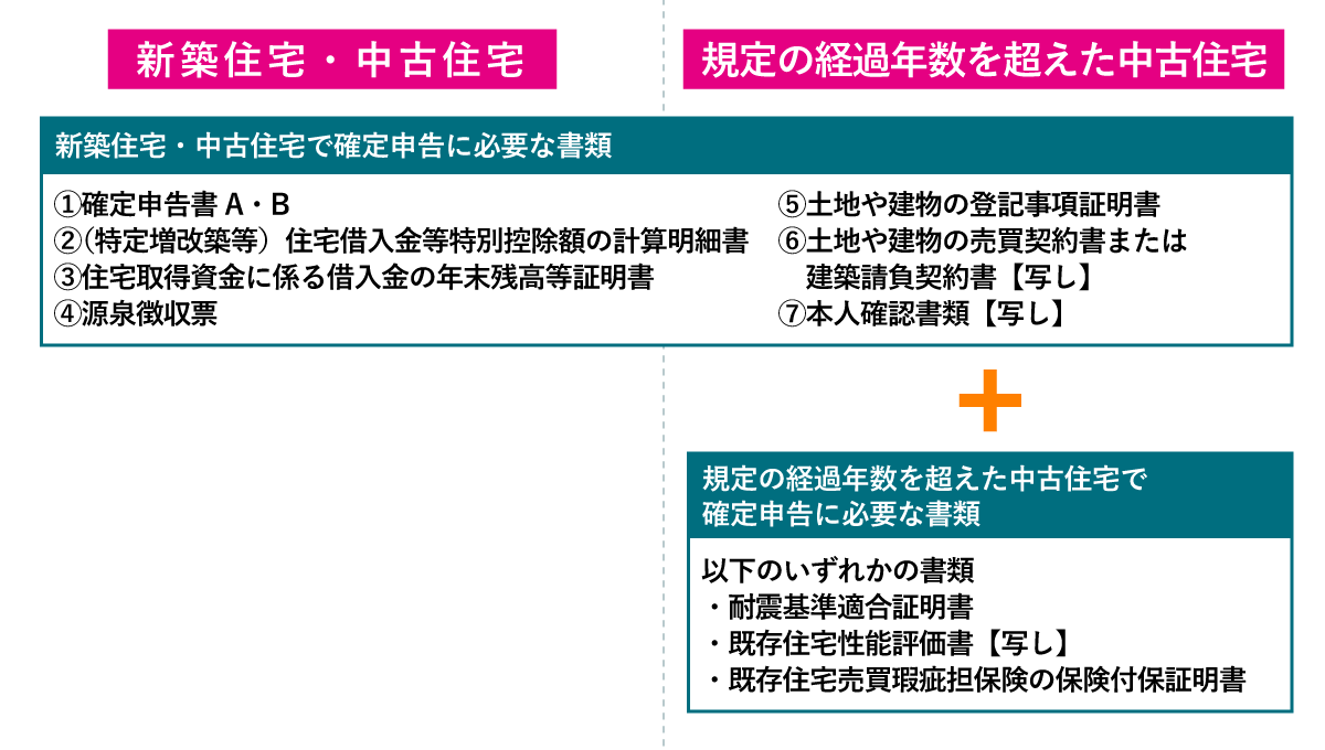 新築住宅・中古住宅と規定の経過年数を超えた中古住宅で確定申告に必要な書類