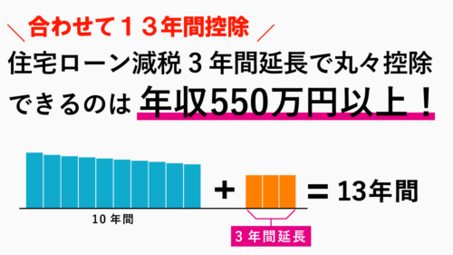 住宅ローン減税はいつまで延長！？対象者は13年間控除される！