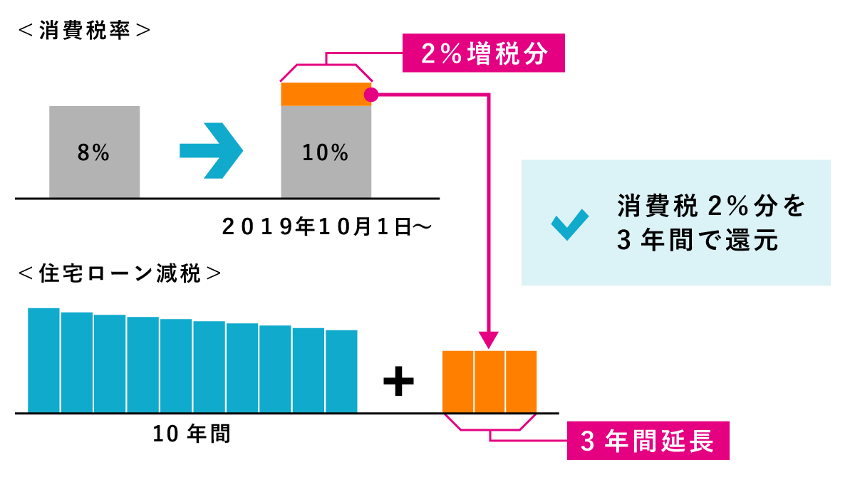 住宅ローン減税の控除期間が10年+3年で13年間