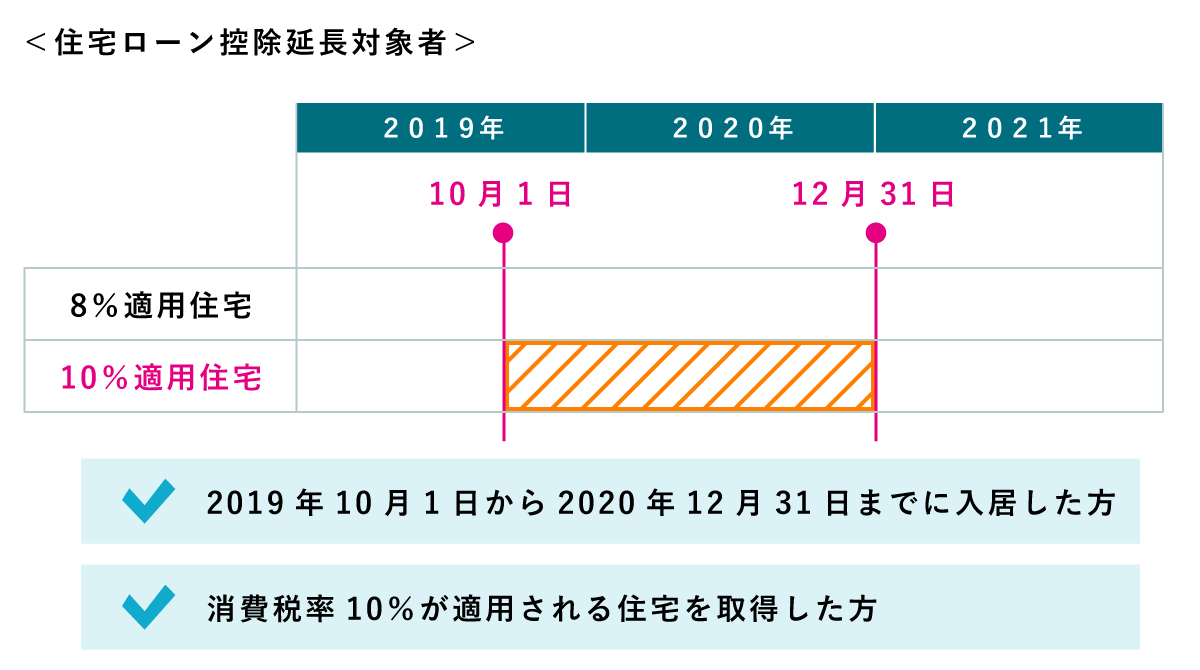 住宅ローン減税延長の対象者