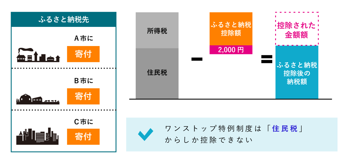 ふるさと納税とは 『特定の自治体に寄付することで返礼品を受け取ることができ、かつ、寄付した額に応じて所得税や住民税から控除される制度』 のこと