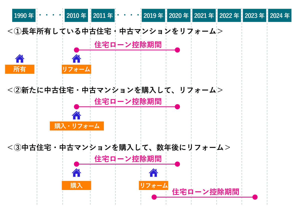 中古住宅をリフォームする3つのパターン