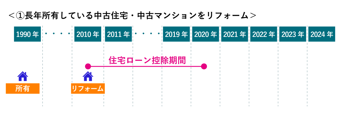 長年所有している中古住宅・中古マンションをリフォーム