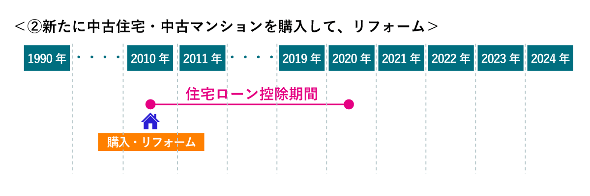 新たに中古住宅・中古マンションを購入して、リフォーム