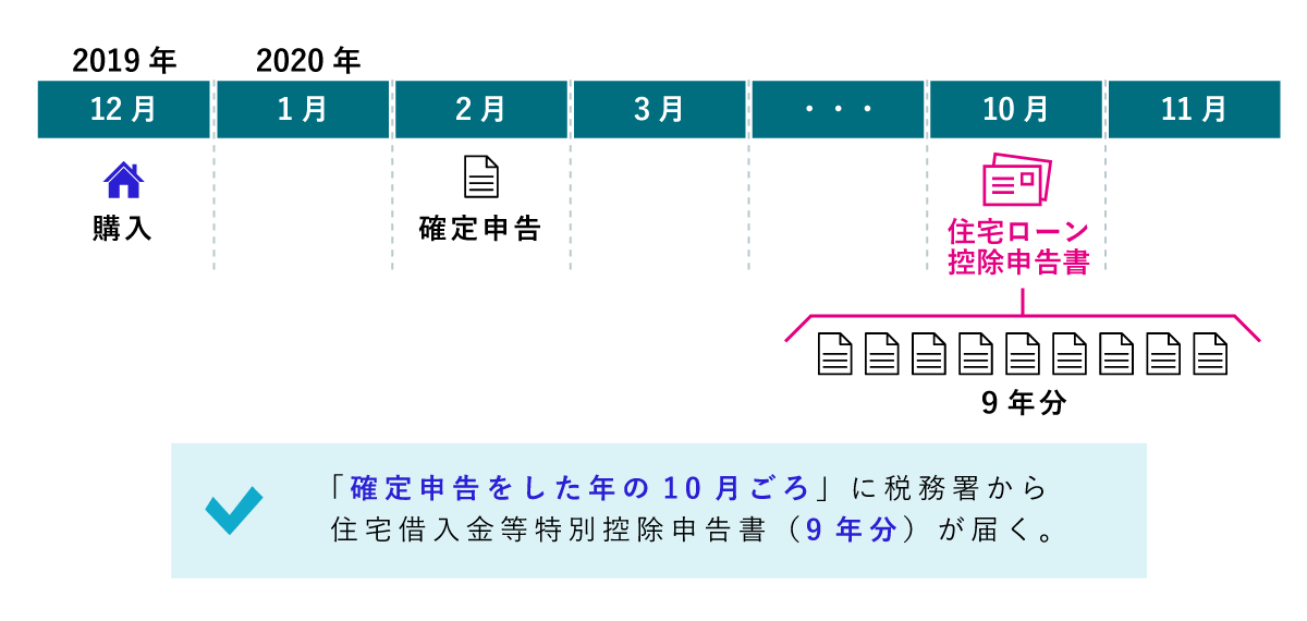 （特定増改築等）住宅借入金等特別控除申告書は、確定申告をした年の10月ごろに、税務署から送られてくる