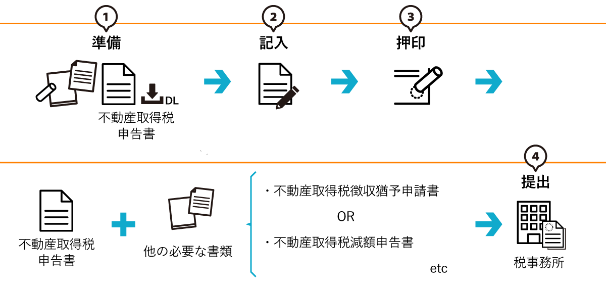 不動産取得税減額申告の流れ