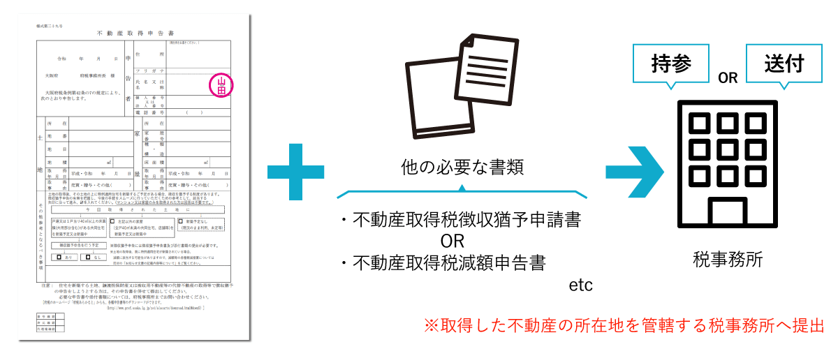 申請に必要な書類を税事務所へ提出