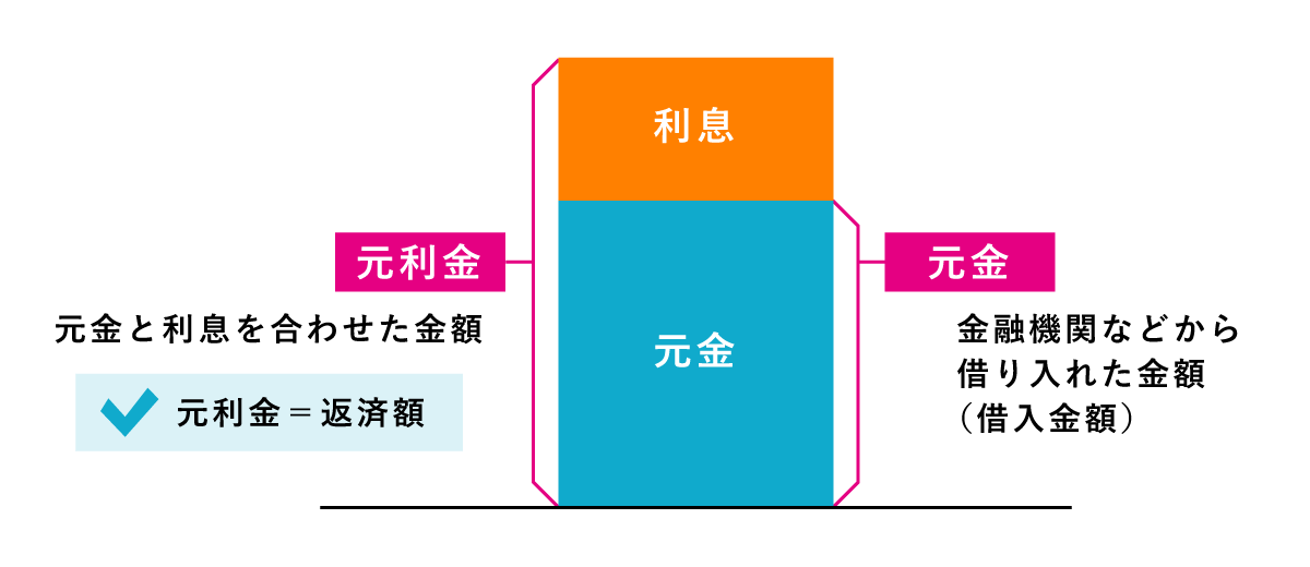 元金とは金融機関などから借り入れた金額。元利金とは元金と利息を合わせた金額（返済額）