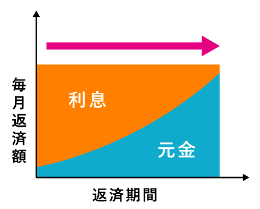 元利均等返済の返済イメージ