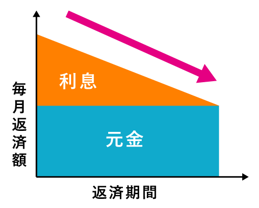 元金均等返済の返済イメージ