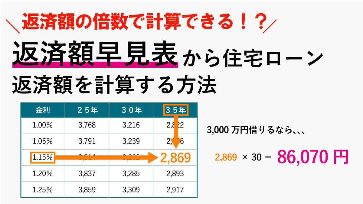 住宅ローン返済額早見表 100万円当たりの返済額の倍数で簡単計算