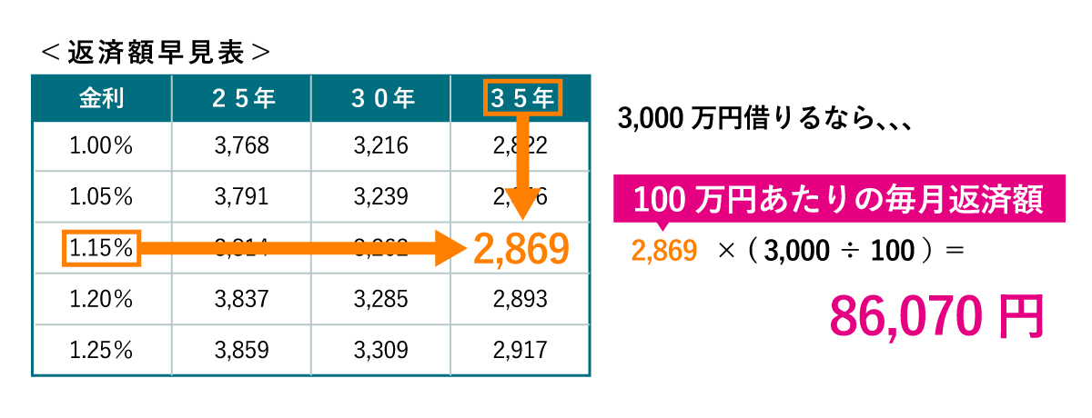 返済額早見表は、借入金額100万円あたりの毎月の返済額をまとめた表のこと