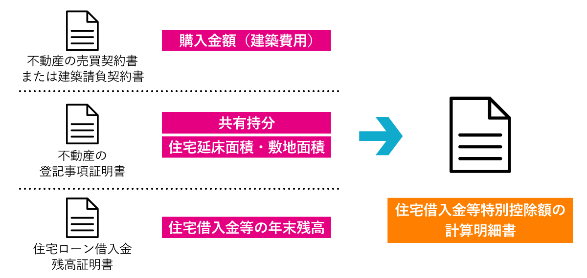 住宅借入金等特別控除額の計算明細書作成で必要な書類