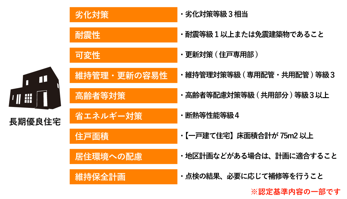 長期優良住宅とは 『長期にわたり良好な状態で使用するためのにいくつかの条件を満たした住宅』 のこと