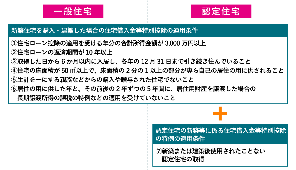 一般住宅と認定住宅（長期優良住宅・低炭素住宅）の住宅ローン控除適用条件の比較