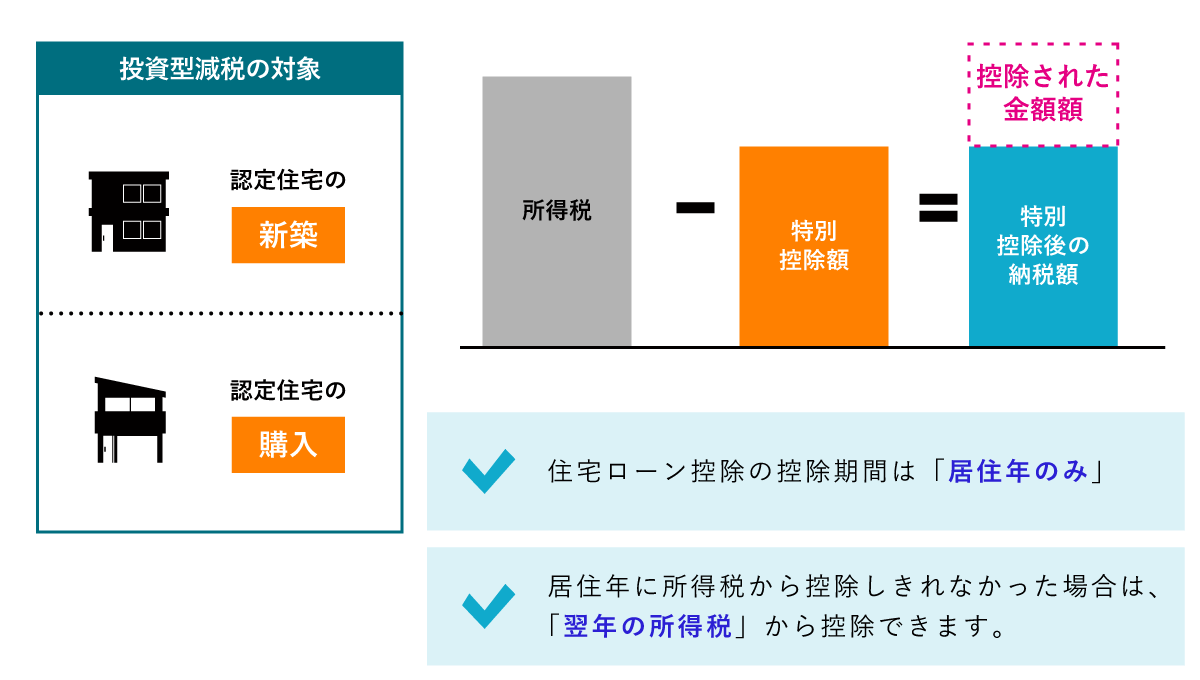 認定住宅新築等特別税額控除（投資型減税）とは、個人が住宅ローンを利用していなくても、認定住宅の新築・購入をしたときに、『認定住宅の認定基準に適合するために必要となる標準的なかかり増し費用の10％の金額を、所得税から控除できる制度』 のこと