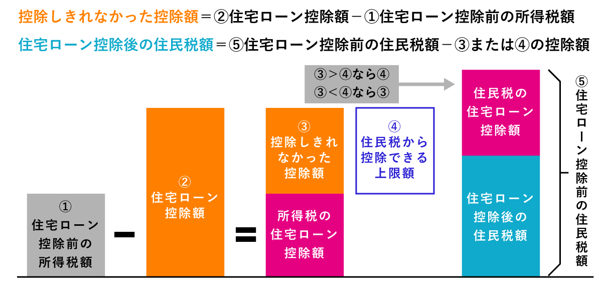 住宅ローン控除は、まず所得税から引いて、控除しきれなかった分を住民税から差し引く