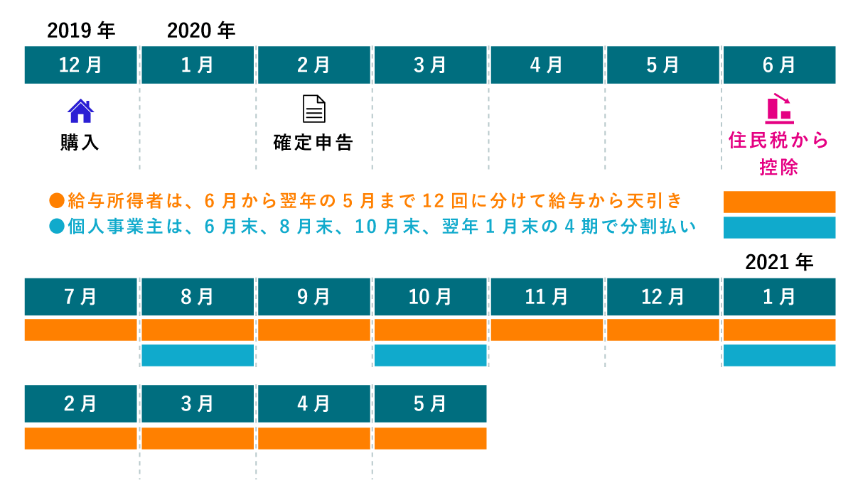 住宅ローン控除は、給与所得者の場合、6月から翌年5月まで毎月天引き、個人事業主の場合は、6月、8月10月、翌年1月の分割払い